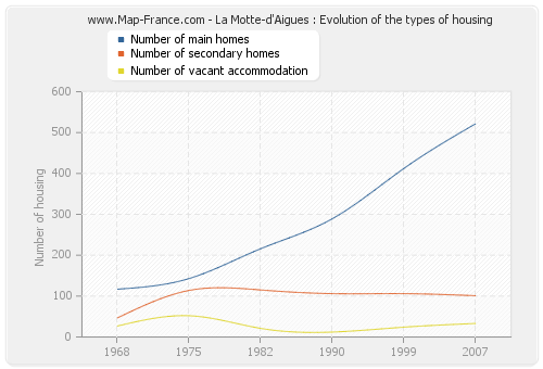 La Motte-d'Aigues : Evolution of the types of housing
